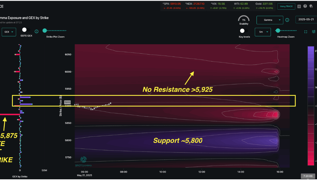 Informe Option Levels