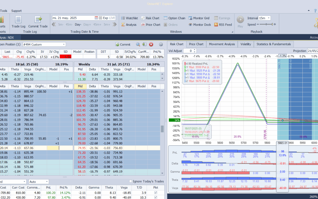 Realizamos ciertos beneficios en la posición.