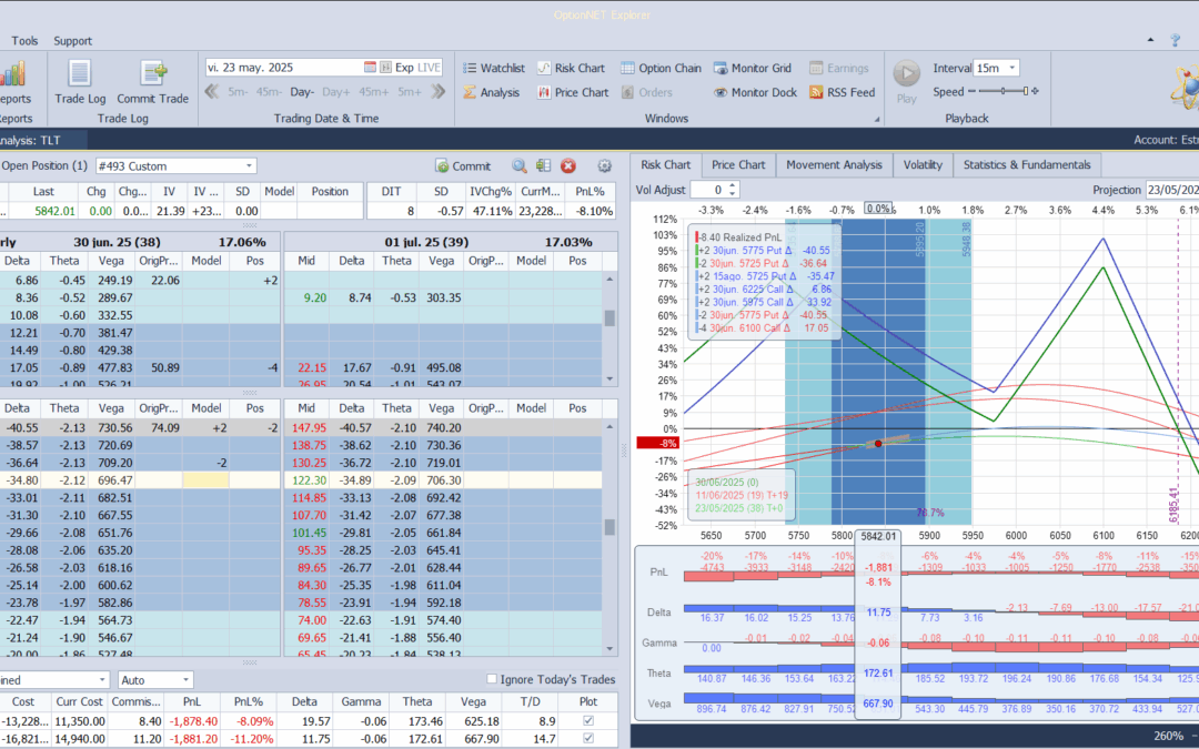 Bajamos las puts vendidas ante las bajadas hoy