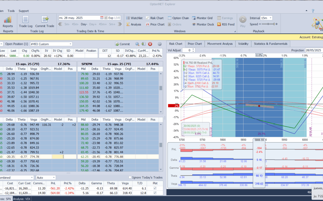 Ajustamos las deltas de negativas a positivas por las grandes subidas del índice
