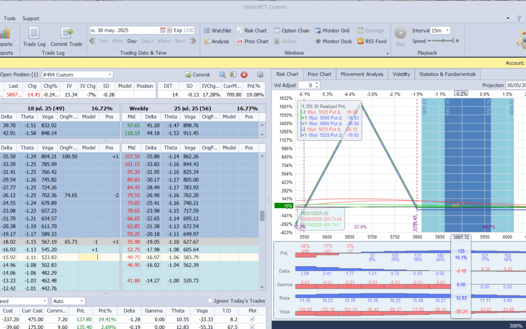 Realizamos ciertos beneficios en la posición por si el subyacente sigue subiendo