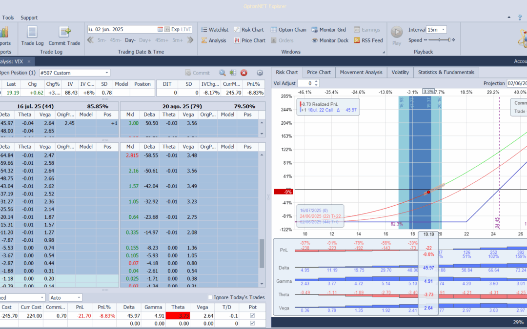 Hemos comprado 1 Call del VIX para proteger la posición en caso de fuertes subidas de volatilidad