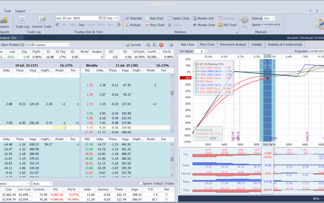 Roleamos la call spread comprada a otro vencimiento donde hay strikes más acordes con lo que queremos. Realizamos buenos beneficios sobre el que compramos ayer