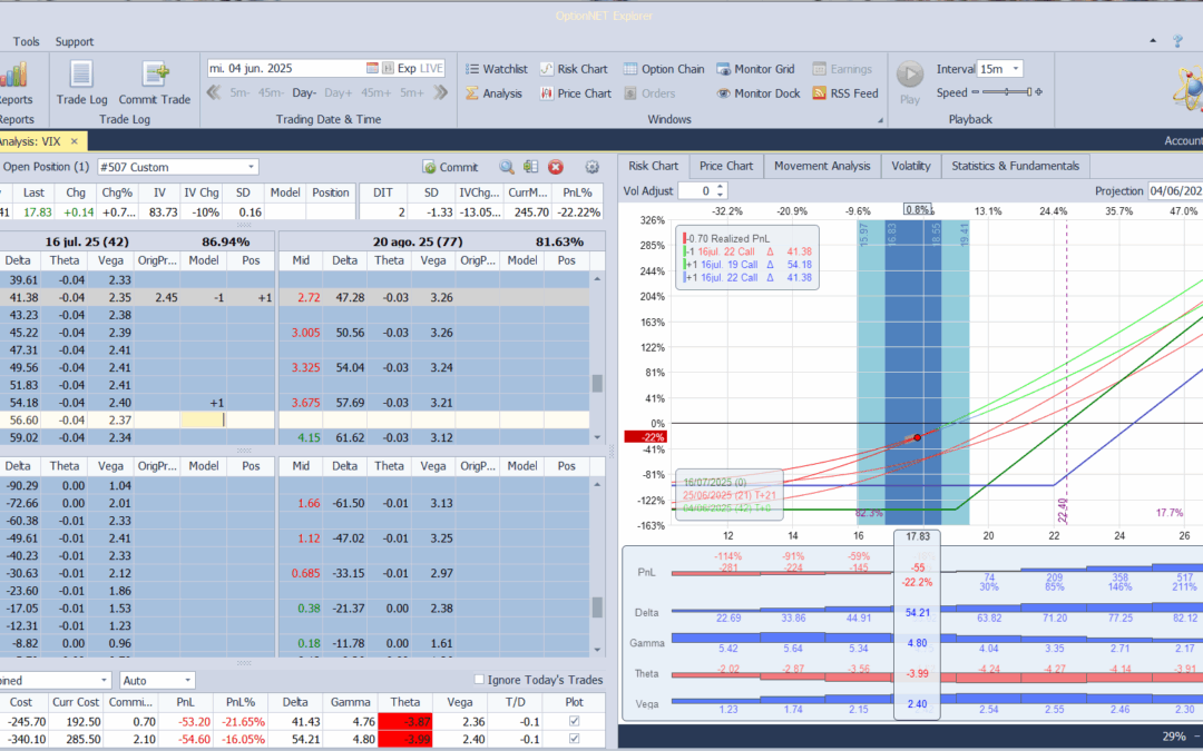 Roleamos hacia abjo la call en el VIX que tenemos. Más cerca del dinero