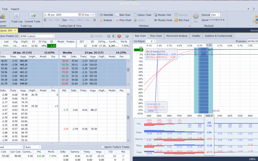 Salimos de la posición con buenos beneficios