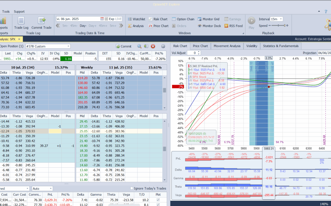 Ajustamos a deltas más positivas al ver que el mercado sube