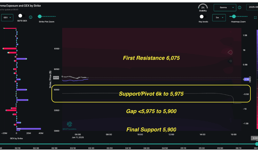 Informe Option Levels