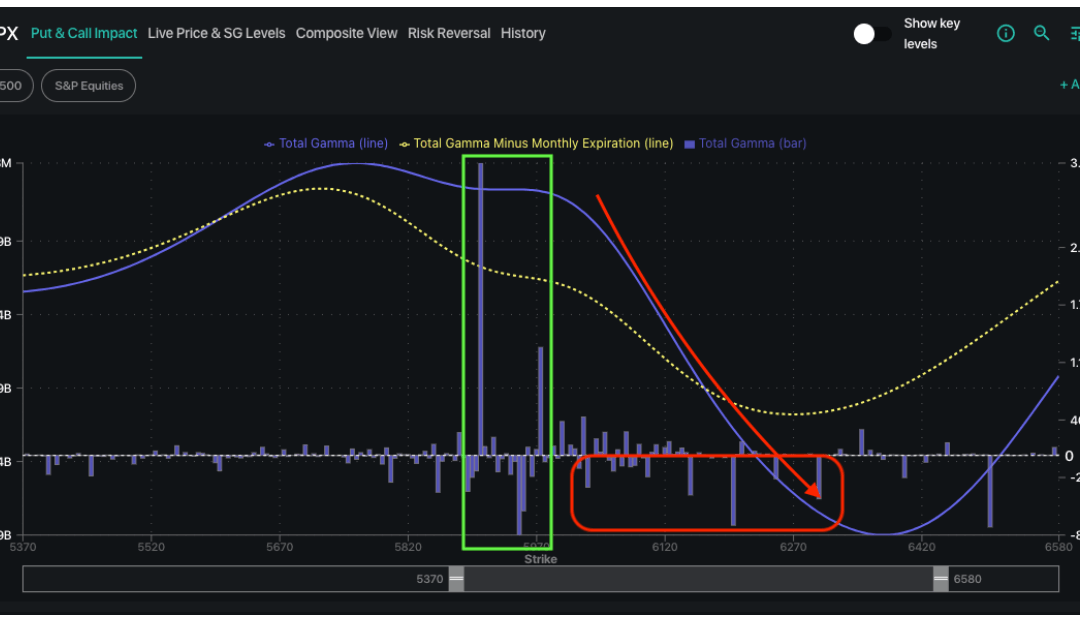 Informe Option Levels