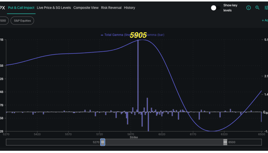 Informe Option Levels