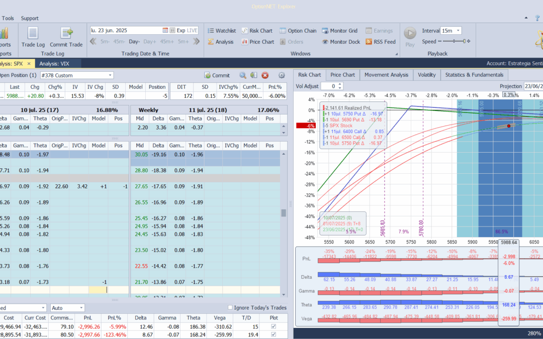 Restamos deltas positivas de la posición para que sea menos alcista