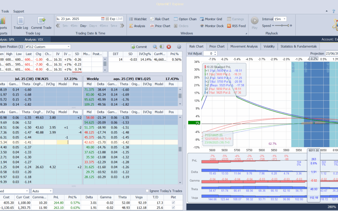 Volvemos un poco más delta neutral