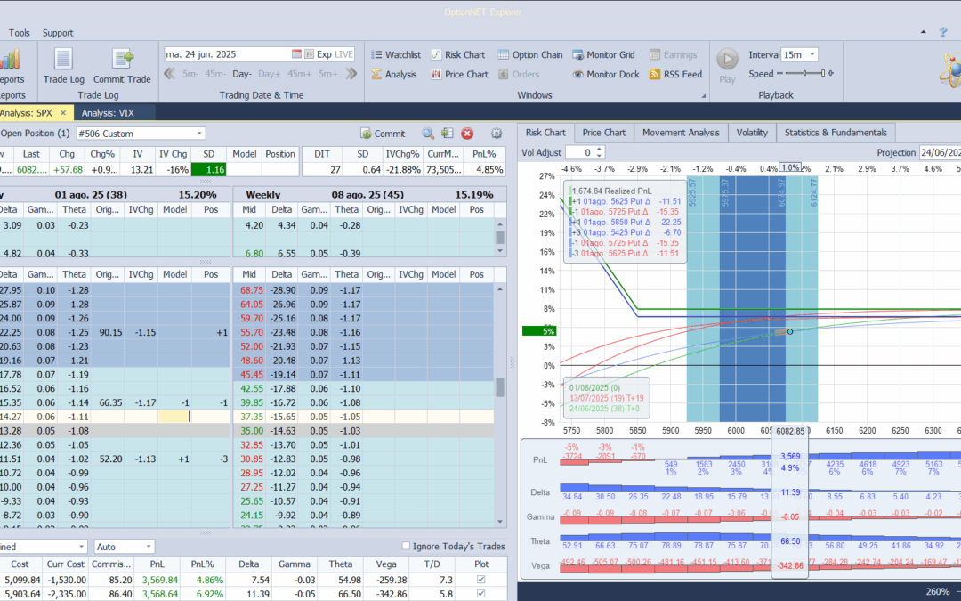 Metemos algo más de deltas positivas al ver que el mercado se anima a subir