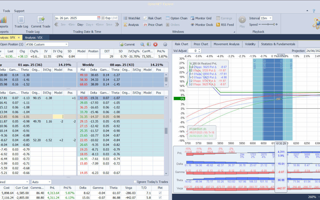 Metemos más deltas positivas ante las subidas en el mercado