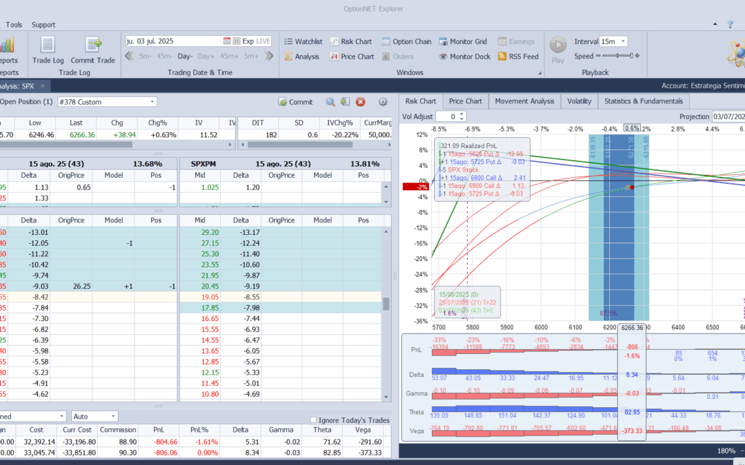Ante las fuertes subidas ajustamos deltas a más positivas