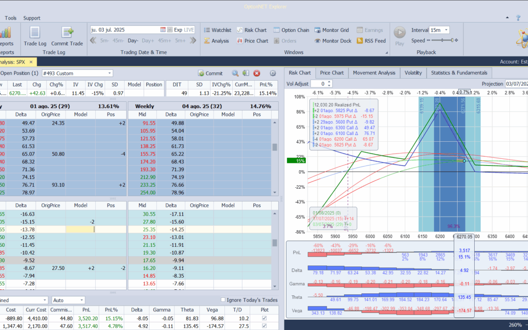 Ajustamos a delta positiva ante las alzas del mercado