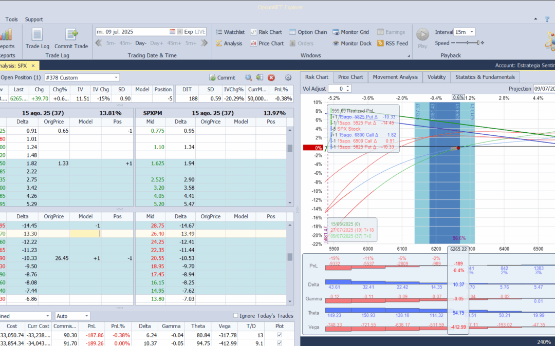 Metemos mas deltas positivas ante las subidas del SP500