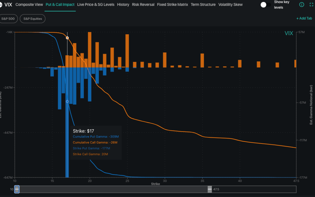 Informe Option Levels
