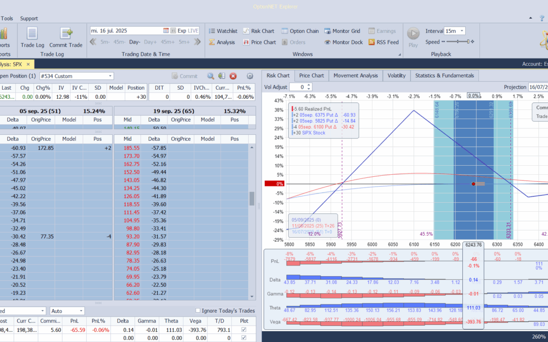 Inicio de una nueva posición y operativa (hay 2 imagenes subidas para recoger toda la posición). Línea T+0 muy plana. La posición conlleva un lote de Calls VIX