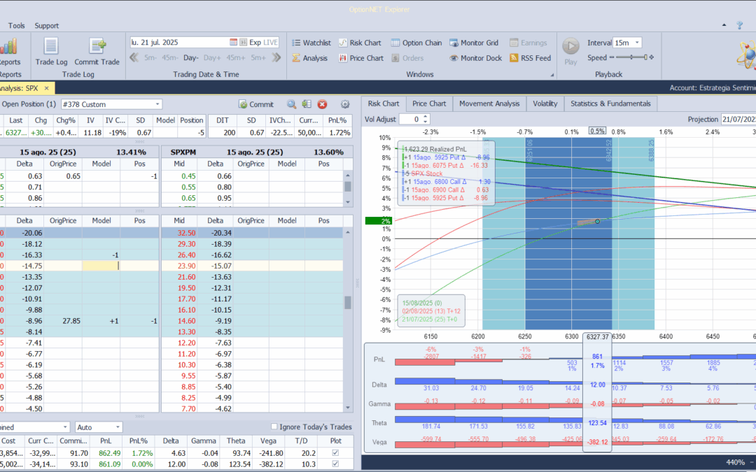 Ajustamos las deltas hacia arriba ante más subidas del mercado