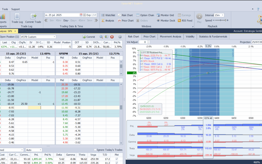 Ajustamos deltas a más positivas al seguir subiendo el mercado
