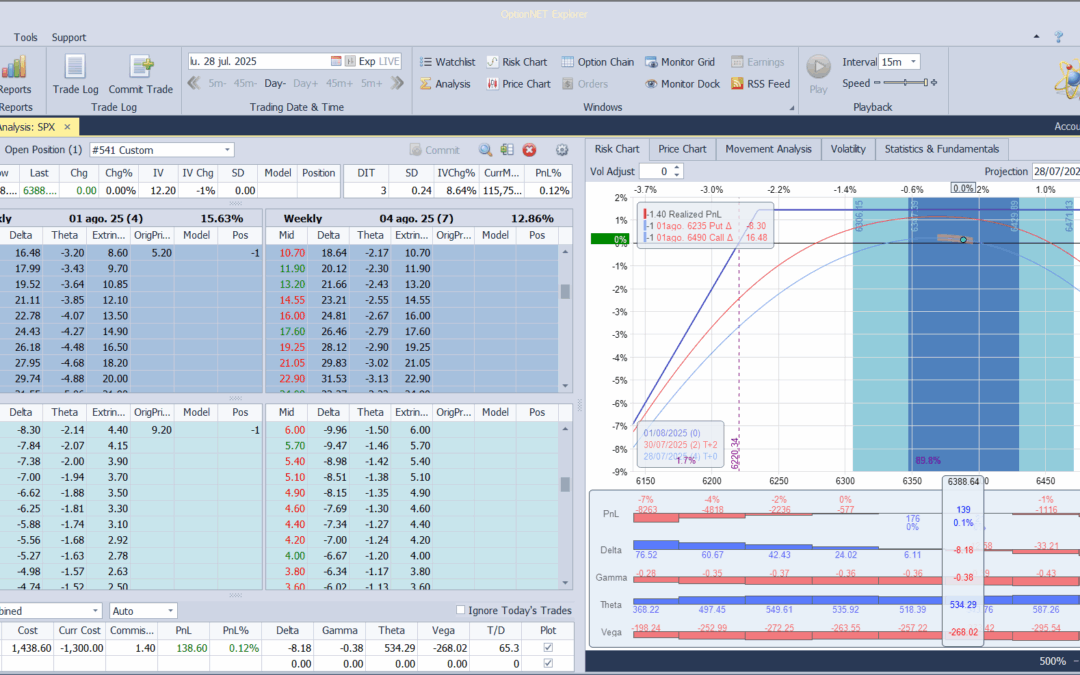 Salimos de la posición con beneficios, igual un poco prematuro pero si el mercado sube mucho más corremos el riesgo de perder los beneficios obtenidos…..