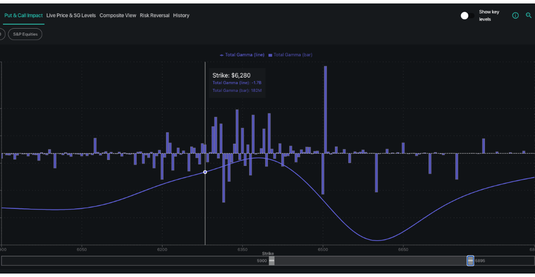Informe Option Levels