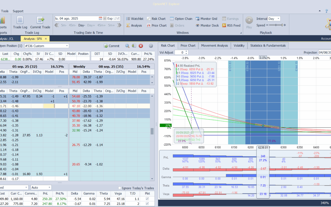 Realizamos ciertas ganancias en la posición por si el rebote continua