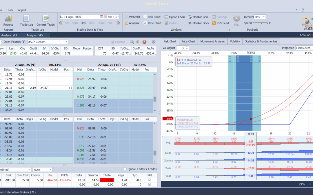 Al quedar poco tiempo hasta el vencimiento de calls en el VIX sobre las posiciones, las vendemos y listos para comprar otras a un vencimiento más lejano