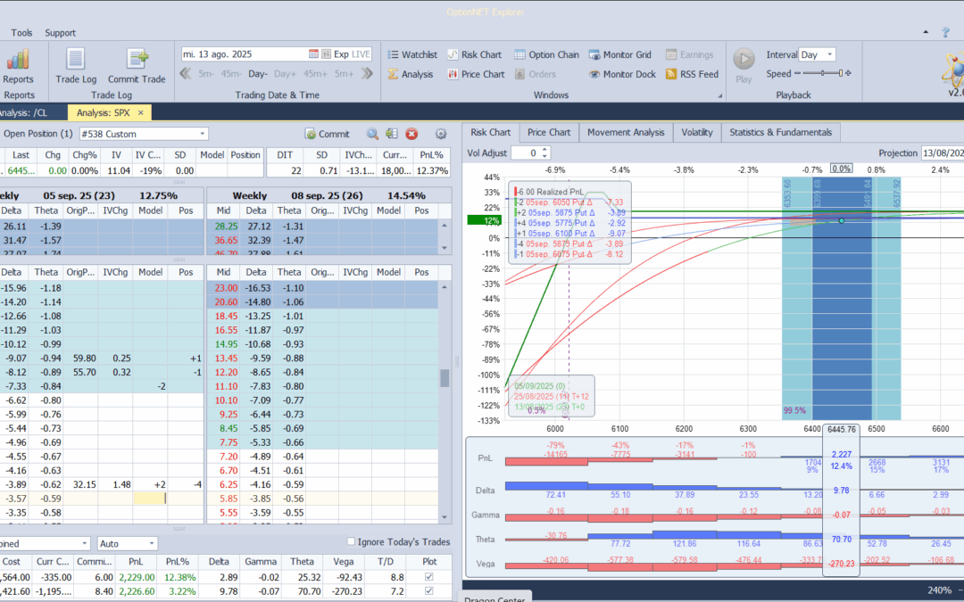 Metemos más deltas y theta ante las subidas del mercado