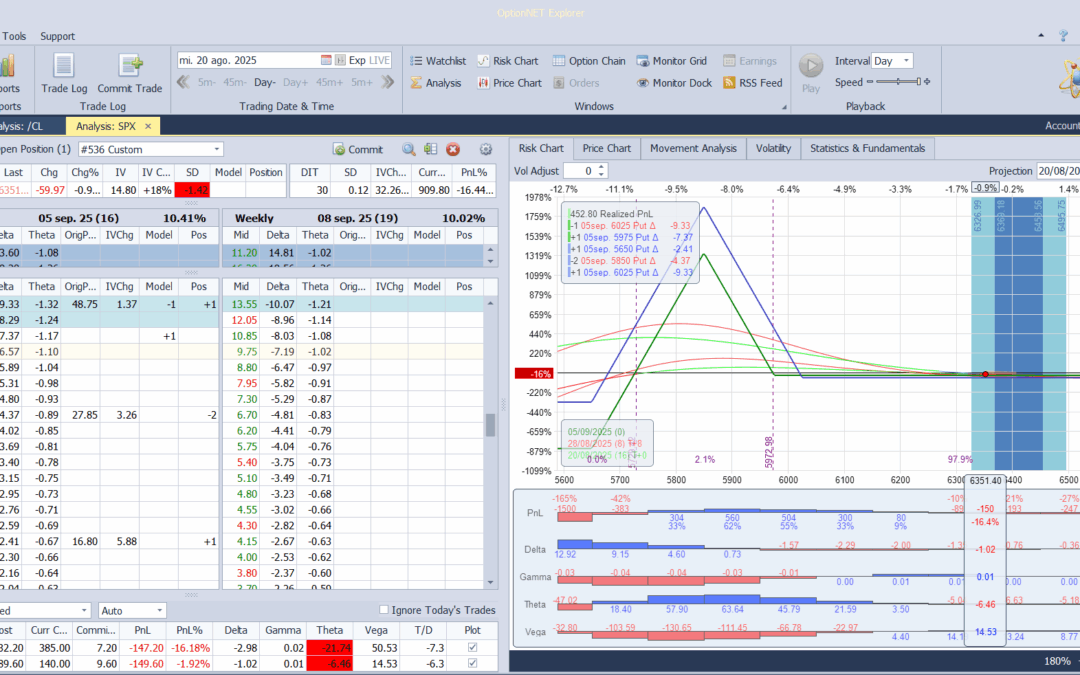 Ajustamos la posición para tener en principio menos pérdidas si al final el mercado siga subiendo