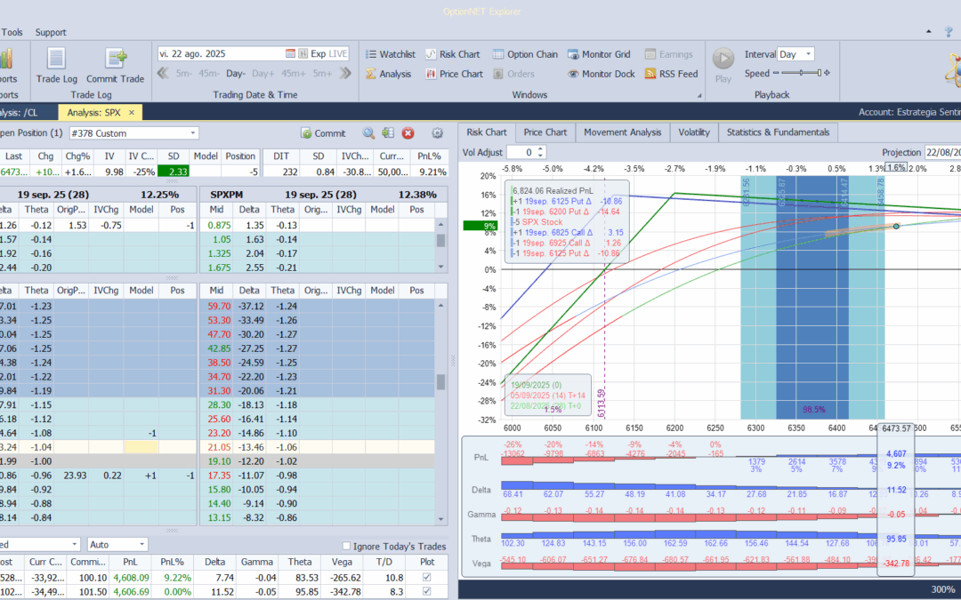 Ante las subidas del mercado metemos más deltas positivas y theta