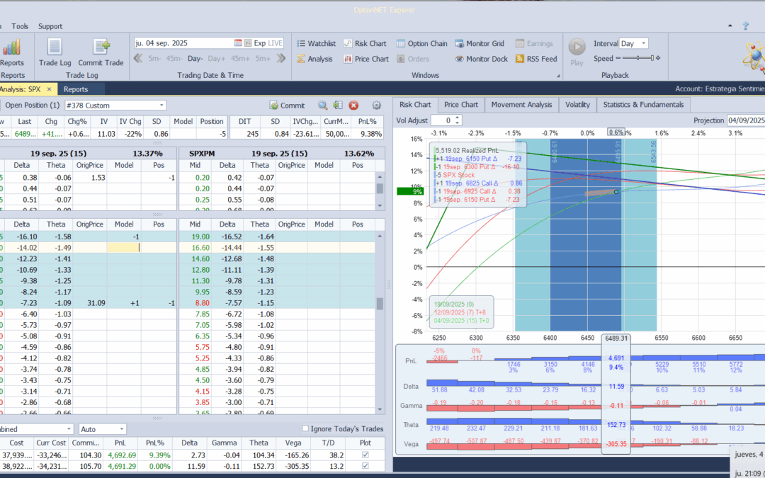 Ajustamos las deltas positivas ante las alzas en el mercado