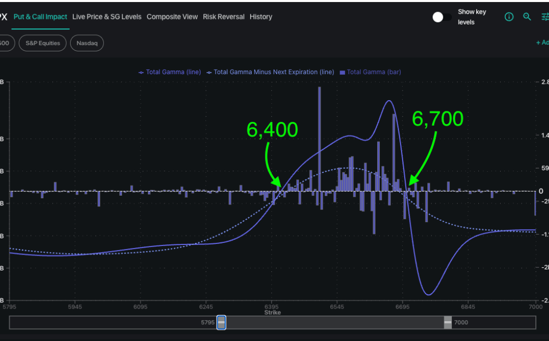 Informe Option Levels