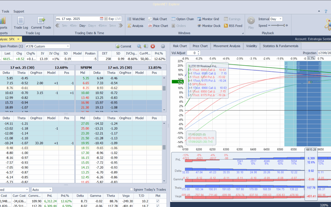 Realizamos beneficios en la call spread comprada y subimos la put vendida para mantener deltas…