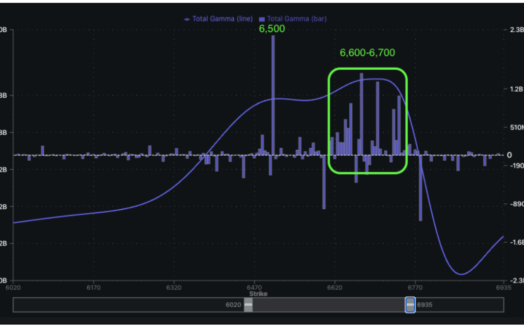 Informe Option Levels