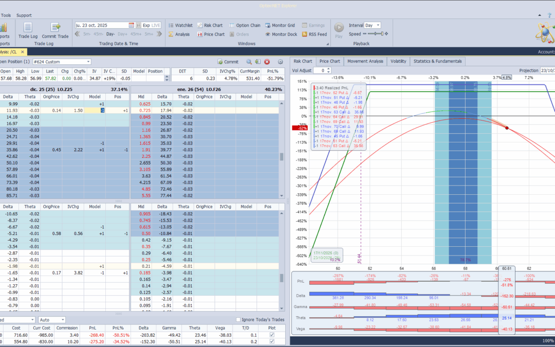 Ajustamos deltas ante las importantes alzas del mercado