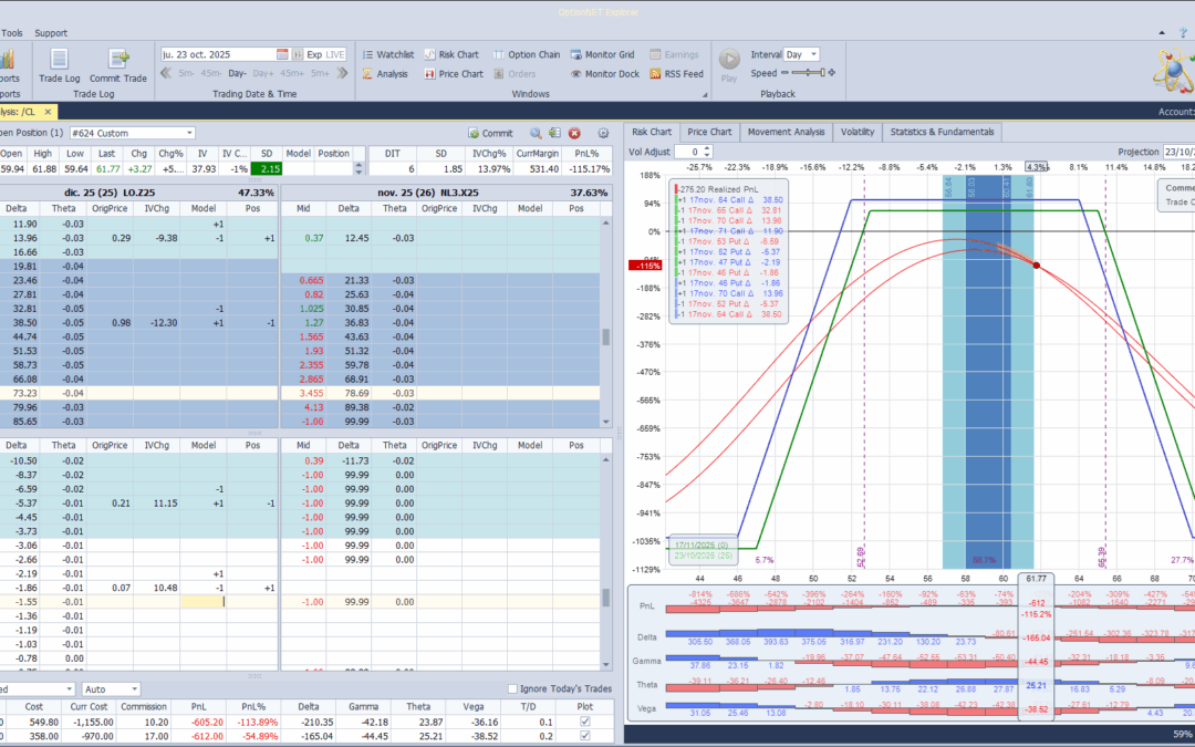 Volvemos a cortar deltas negativas ante las fuertes subidas del mercado