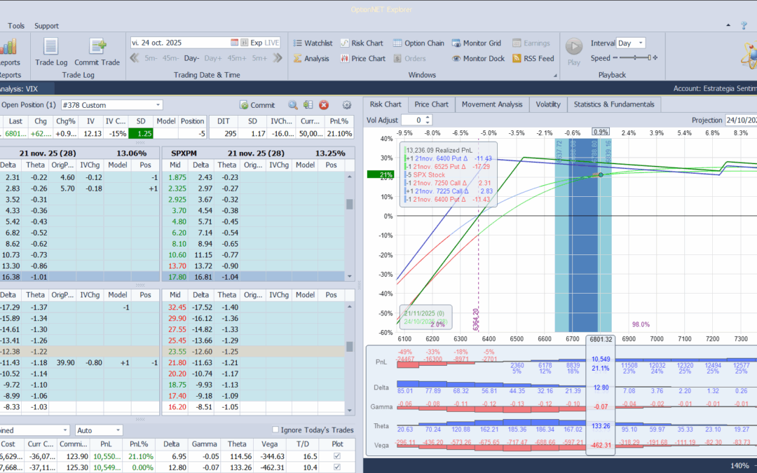 Aumentamos deltas positivas ante las subidas