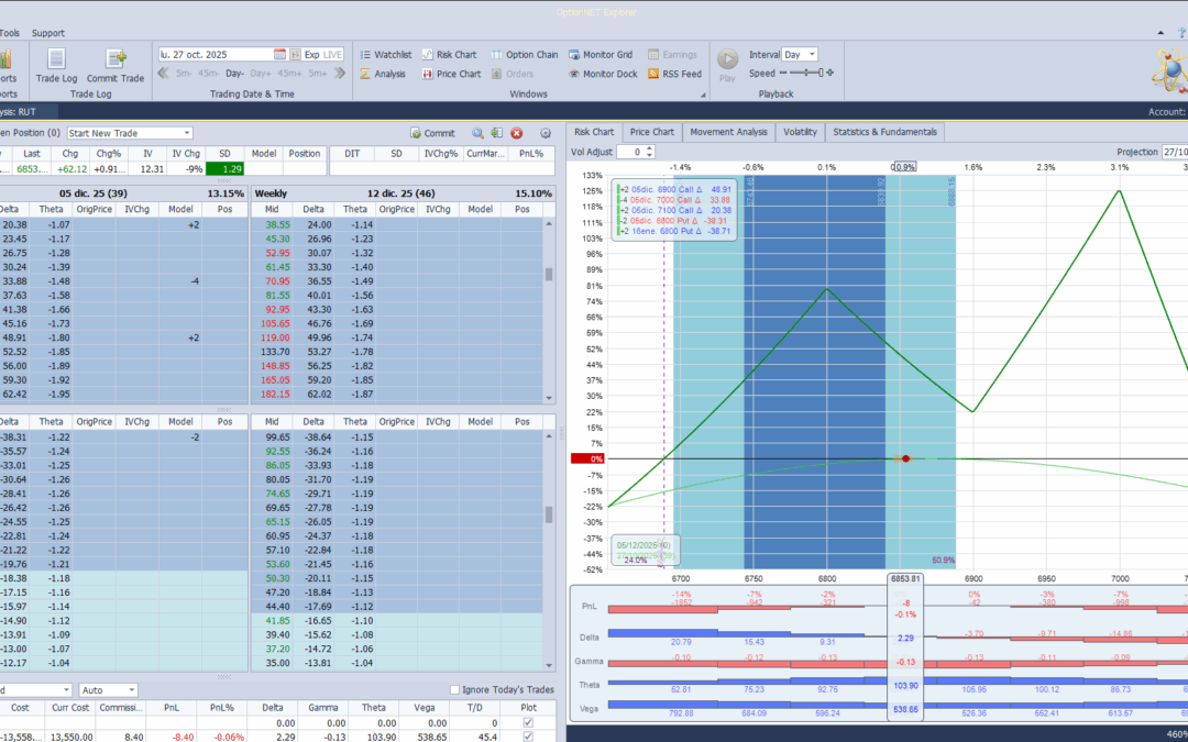 Inicio de una nueva posición. Y sólo comentar que donde puede funcionar muy bien esta estrategia es que si el mercado se mueva hacia el centro de la mariposa de calls, en este caso el epicentro es el strike 7000. La compra o mejor dicho los recursos económicos para mantener esta mariposa simétrica son muy pocos