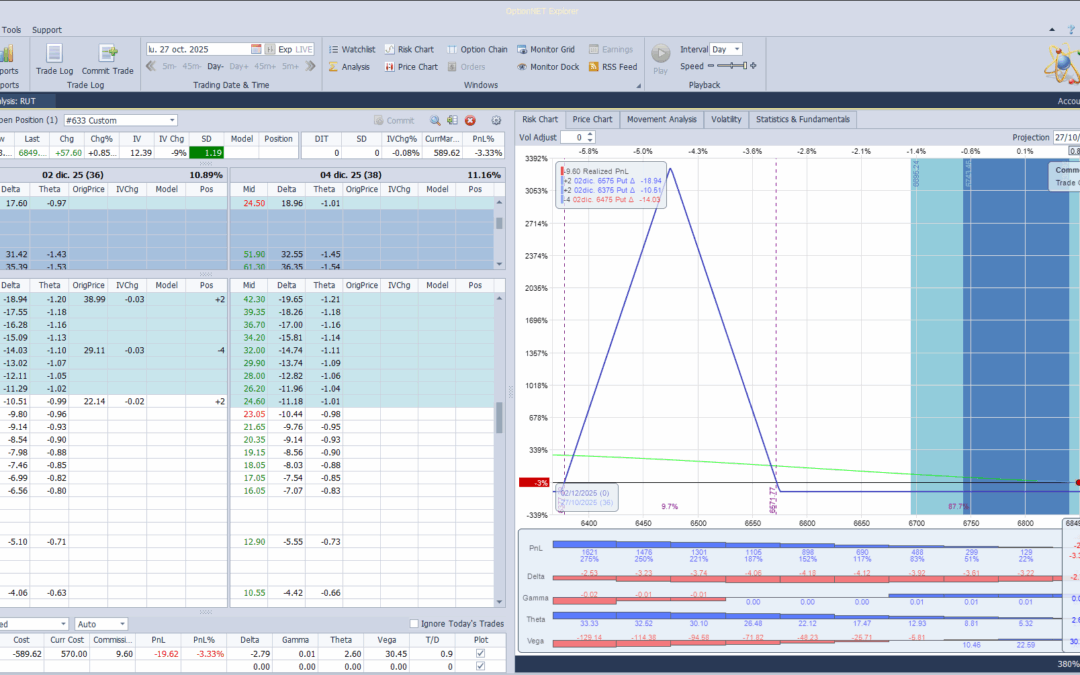 Inicio de una nueva posición como cobertura o especulación