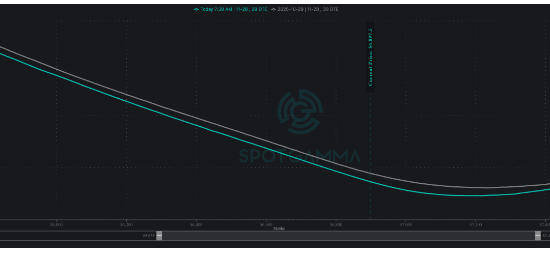 Informe Option Levels