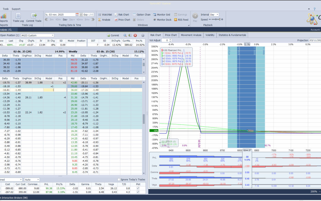 Retocamos un pelín la posición para realizar beneficios en la put comprada y bajar el coste de la estrategia