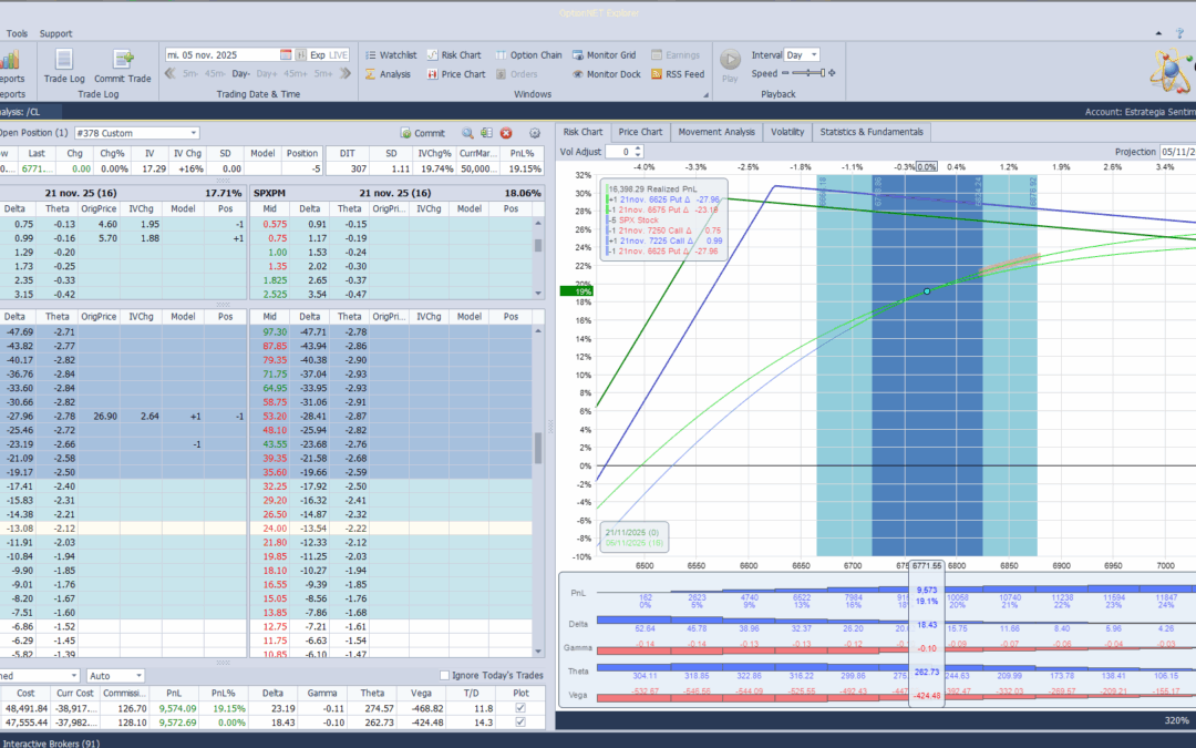 Ante las bajadas recientes reducimos deltas positivas