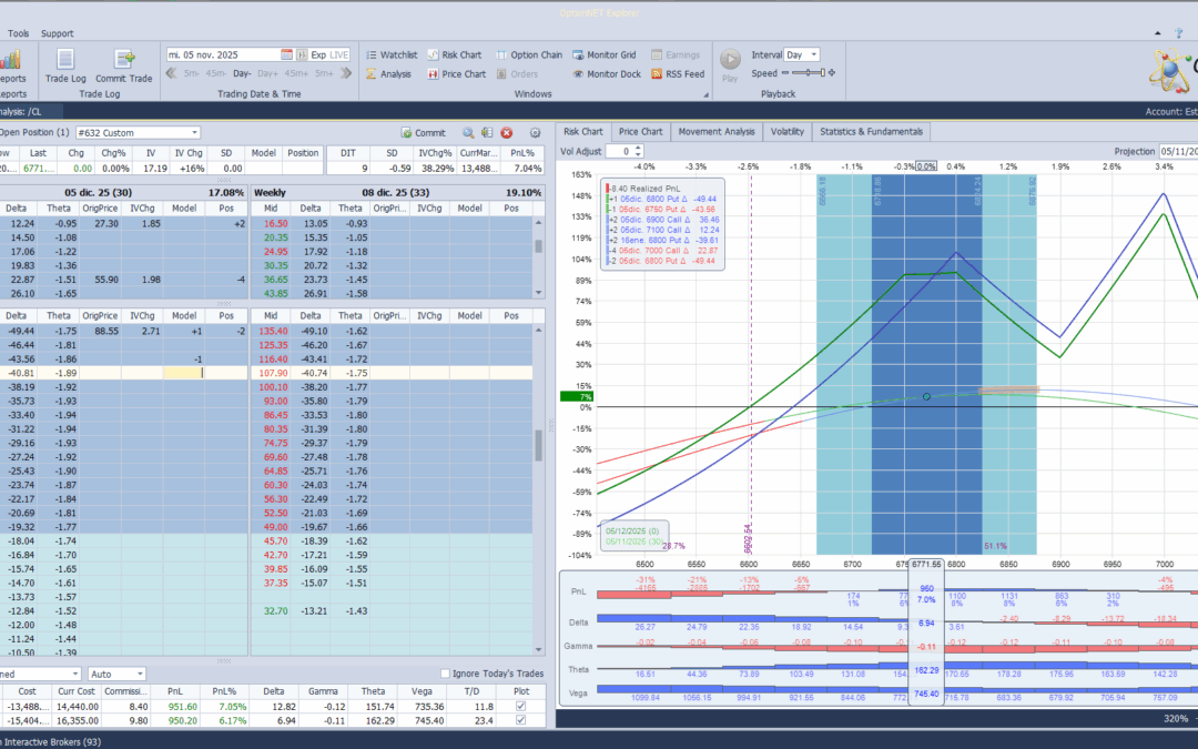 Partimos las deltas positivas en 2 ante nuevas bajadas