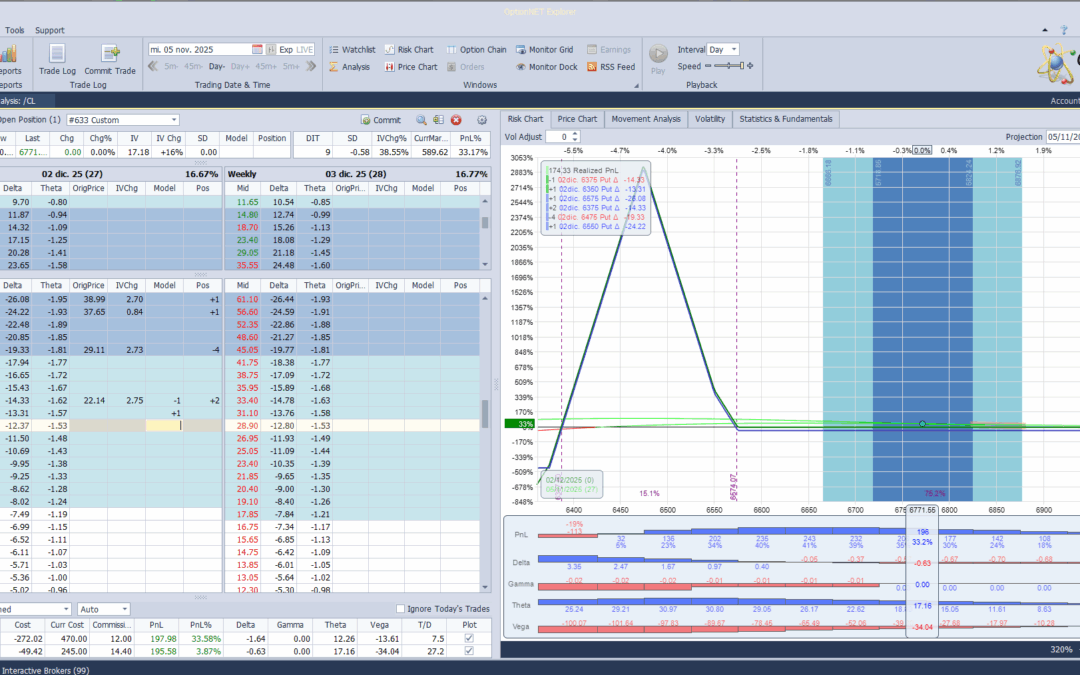 Realizamos beneficios y abaratamos el coste de la estrategia sin pasarnos por si sigue cayendo el mercado