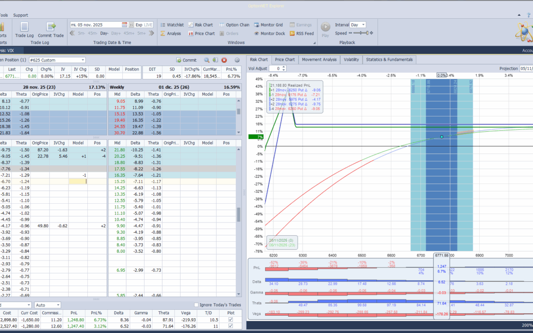 Ajustamos deltas positivas ante las actuales caidas del mercado