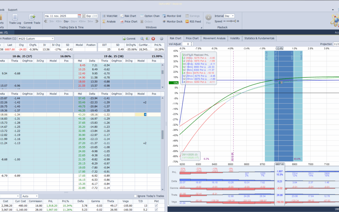 Roleamos la posición a otro vencimiento y strikes al quedar la antigua muy fuera del dienro