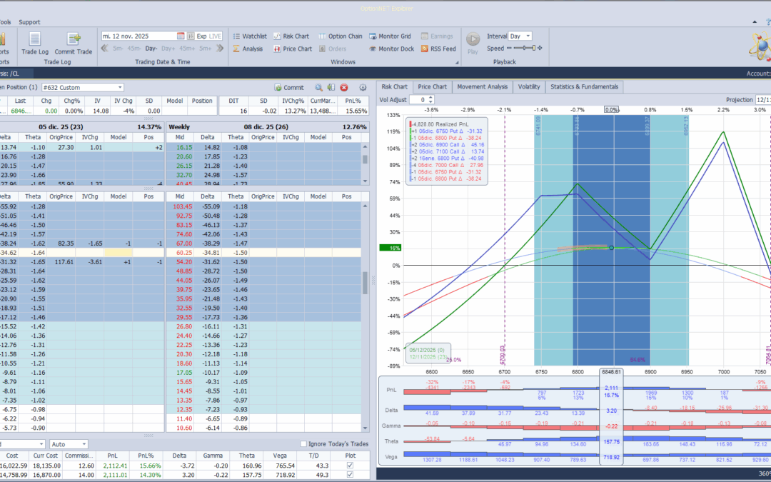 Ante las subidas del mercado metemos más deltas positivas