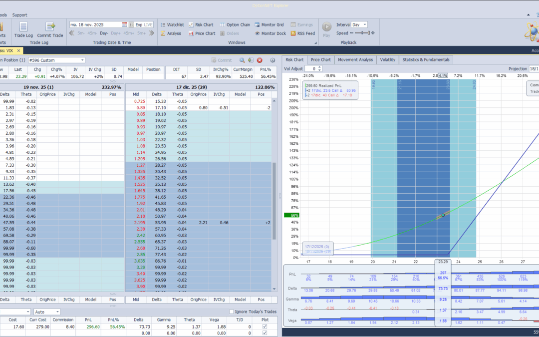 Roleamos la posición de las calls del VIX a otro vencimiento y la convertimos en un spread vertical para costar menos
