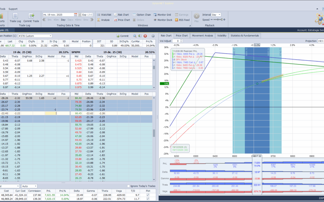 Ajustamos deltas positivas hacía abajo en un mercado que ha bajado bastante